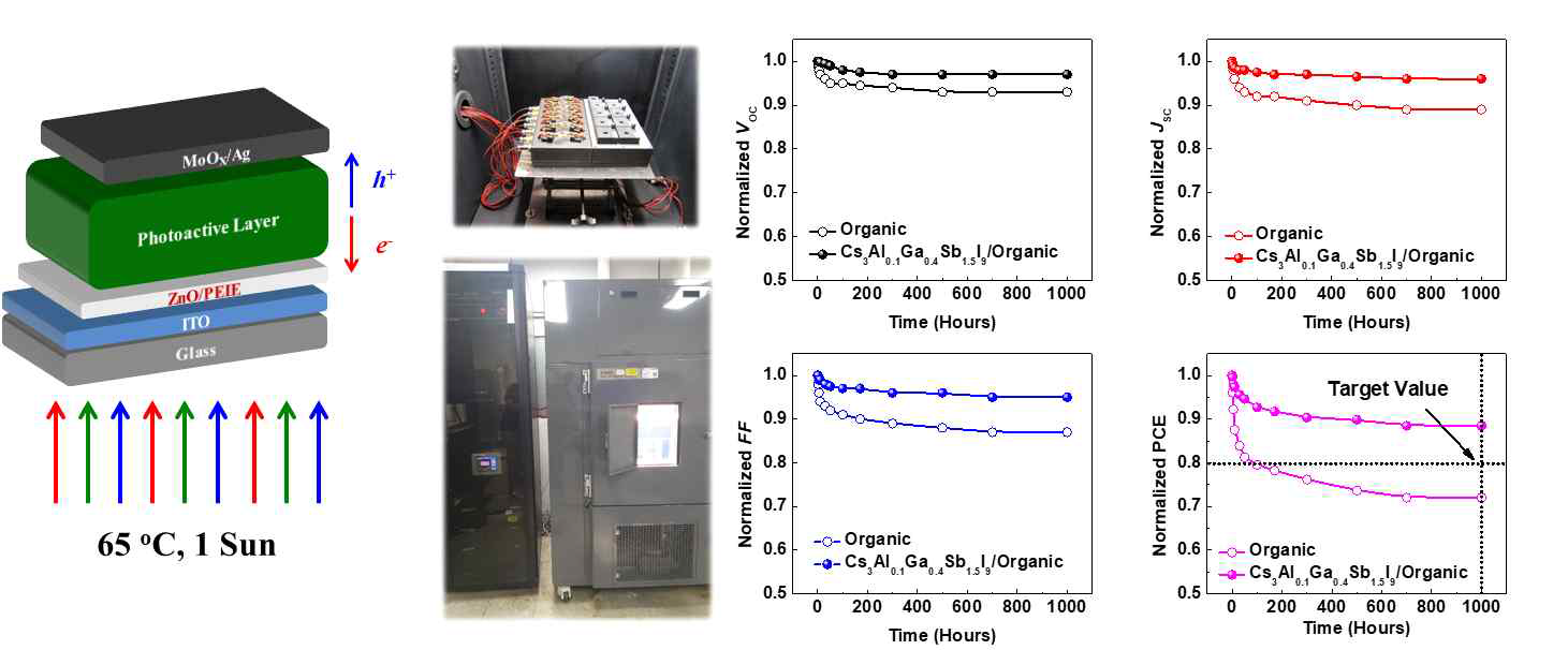 태양전지 구조, 웨더링 챔버, 개방전압, 단락전류, 소자 충진율, 광전변환효의 안정성 결과