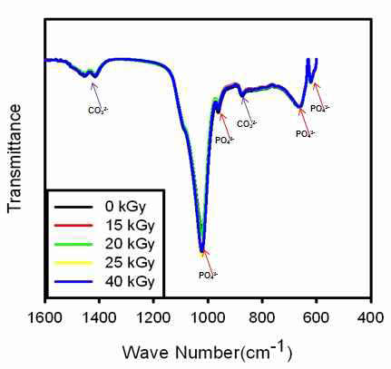 ATR-FTIR spectrum after Gamma-ray irradiation