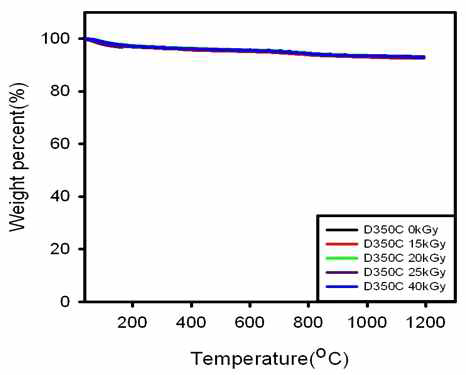 TGA analysis after Gamma-ray irradiation