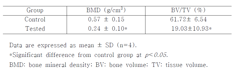 BMD and bone volume 8 weeks after insertion of goose-beak bone particles in canine alveolar sockets