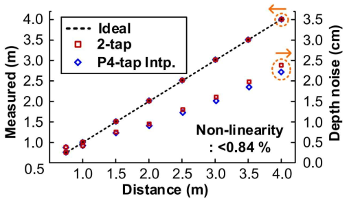 Depth (w/ non-linearity) and Depth Error (w/ 20-ms modulation time, two sub-integrations, 0.2-klx BGL) 측정 결과