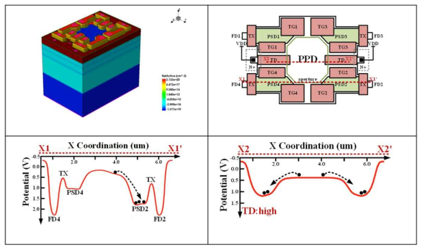 4-tap lock-in pixel의 TCAD simulation 결과