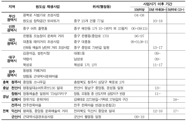 도시재생사업 시행후 활성화된 전국 지방 원도심 지역