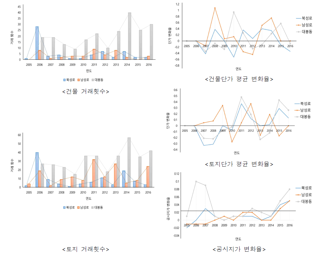 대구지역 각 지표요소의 변화양상