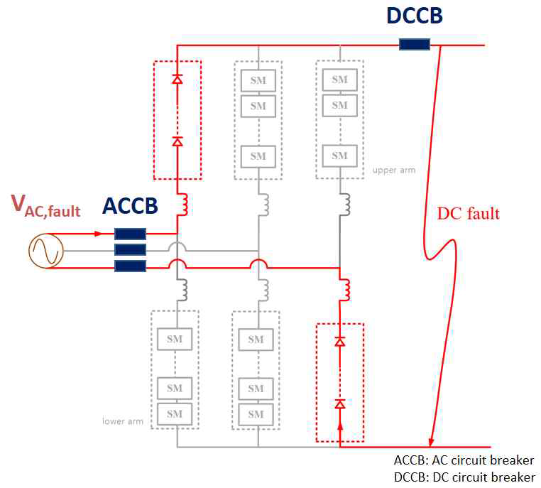 MMC HVDC DC 사고 전류 path
