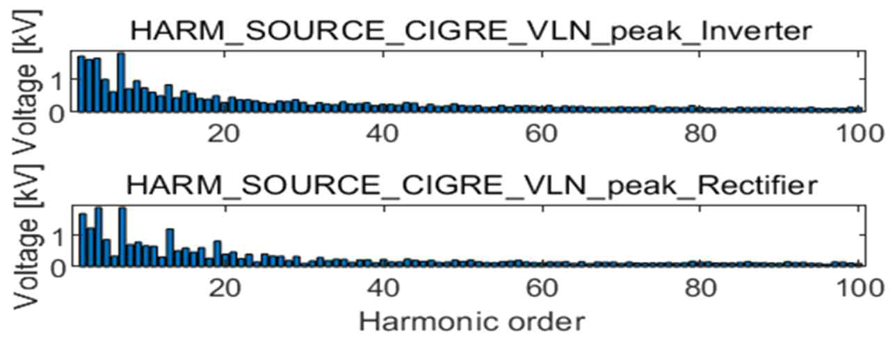 HVDC(CIGRE 모델)의 생성 고조파 파형 분석 결과