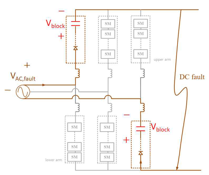 DC 사고 차단이 가능한 MMC HVDC