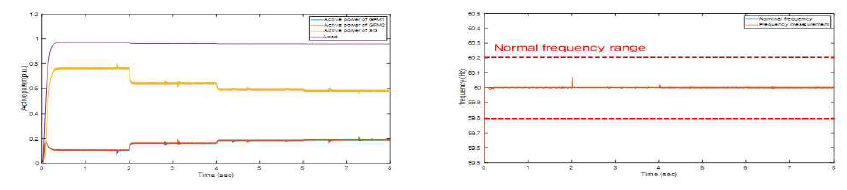 그리드 포밍 컨버터가 연계된 계통에서의 유효전력 및 주파수 응답