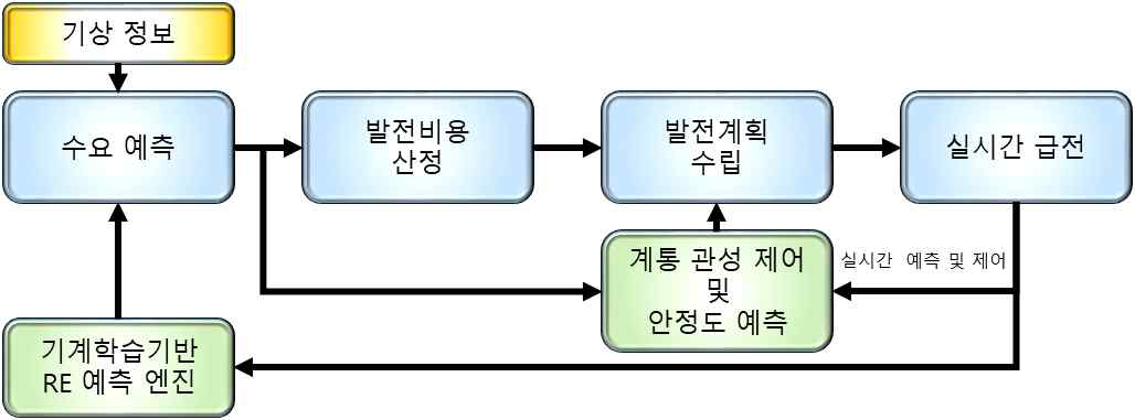 미래 전력 계통 운영 방안 제시