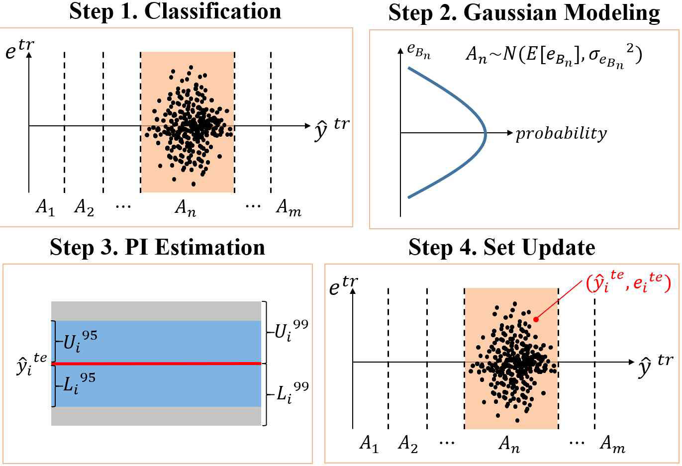 Probabilistic forecasting 방법론