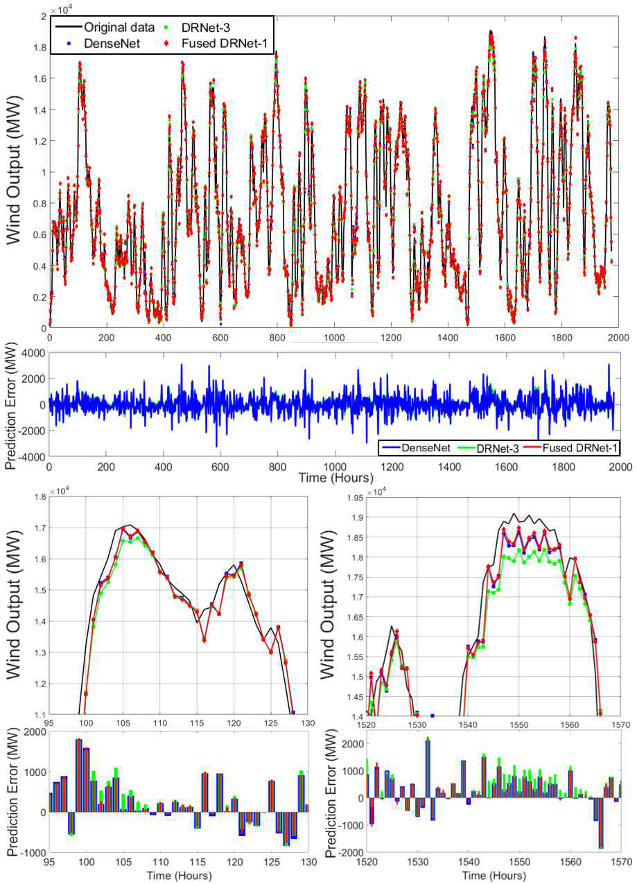 기존 residual learning 방법과의 deterministic forecasting 결과 비교