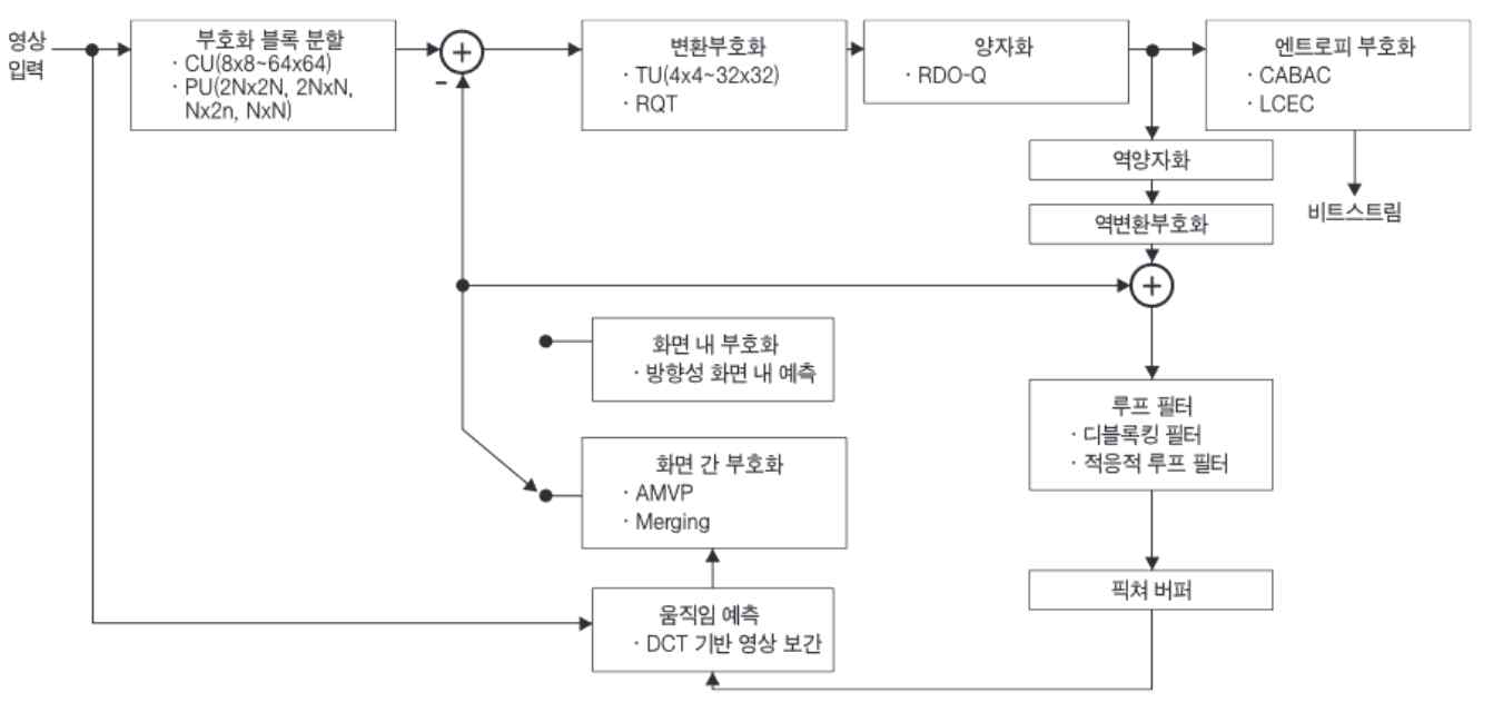 HEVC 부호화 블록도