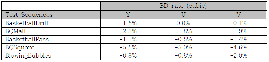 BD-rate 결과