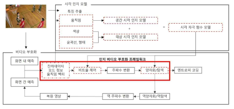 연구 목표: 시각인지 모델이 결합된 부호화기 흐름도