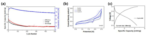 Al-vanadium pentoxide 전지, (a) cycle vs. capacity (b) cyclic voltammetry (c) 400th cycle에서의 capacity vs. voltage