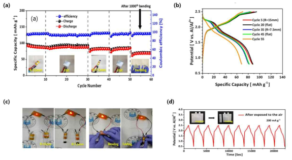 AlCl3/[EMIm]Cl=1.7 젤 고분자 전해질을 사용한 파우치 전지의 기계적 특성 (a),(b) 80mAg-1에서 압연 및 굽힘 시험 이후 cycle vs. capacity와 capacity vs. voltage (c) 압연, 굽힘 및 접힘 시험 이후 LED 조명 테스트 (d) 파우치 배터리 절단 이후 time vs. voltage