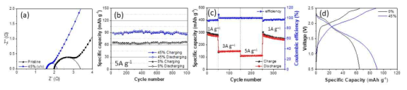 전해질의 (a) electrochemical impedance spectroscopy (b) cycle vs. capacity, (c) rate performance, (d) capacity vs. voltage