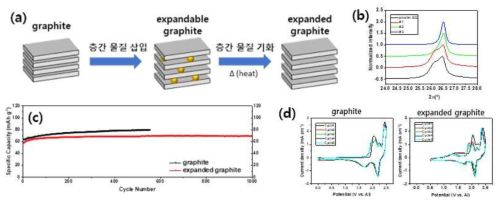 (a) expanded graphite 제조, 열적 팽창된 expanded-graphite의 (b) X선-회절 분석 (c) 충∙방전 결과 (d) cyclic voltammetry