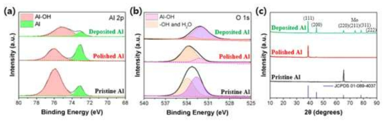 자연상태 알루미늄, 전해연마 알루미늄, 전해도금 알루미늄의 (a) GIXRD patterns, (b) High-resolution XPS spectra in Al 2p and (c) O 1s spectra