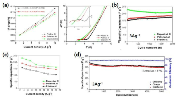 알루미늄-그래핀 전지 (a) IR drop vs. current density와 Nyquist plots, (b) 충ž방전 사이클, (c) rate capability, (d) 전해도금된 알루미늄 전지의 충ž방전 사이클