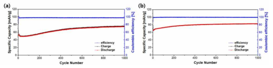 (a) 기존 graphite와 (b) holey graphite 캐소드를 적용한 전지의 충ž방전 결과