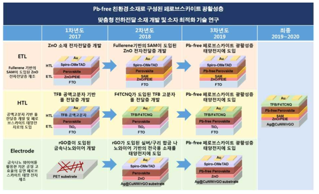 Pb-Free 친환경 페로브스카이트 광활성층 맞춤형 전하전달 소재 개발 및 소자 최적화 기술연구