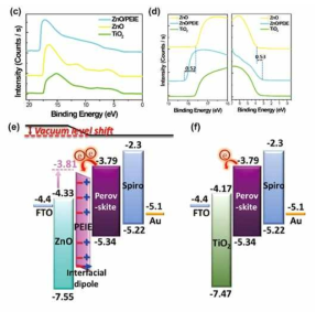 ZnO/PEIE ETL의 UPS 데이터 및 에너지밴드 다이어그램 모식도