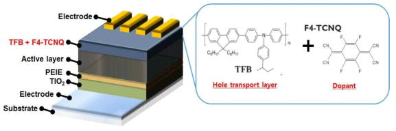 TFB와 F4-TCNQ 공액 고분자를 도입한 페로브스카이트 태양전지의 모식도 및 공액 고분자의 분자모형