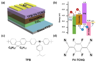 TFB와 F4-TCNQ가 홀 수송층에 도입된 페로브스카이트 태양전지 (a) 모식도 및 (b) 에너지밴드 다이어그램 구조 (c) 공액고분자 TFB와 (d) P-type 도펀트 F4-TCNQ의 화학구조