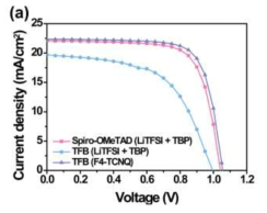 공액고분자 TFB를 홀 전달층에 도입한 페로브스카이트 태양전지의 I-V 결과 및 효율