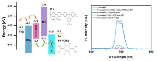 F4-TCNQ가 도입된 TFB 기반 페로브스카이트 태양전지의 에너지 준위 다이어그램 및 Photoluminescence 스펙트럼