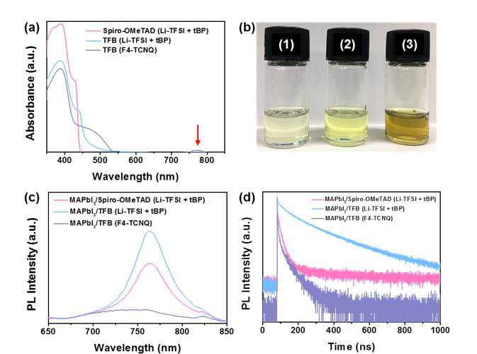 (a) 홀 수송층 물질의 UV-vis 스펙트럼, (b) 홀 수송층 물질 이미지 (1) Spiro-OMeTAD (LiTFSI and TBP) (2) TFB (LiTFSI and TBP) (3) TFB (F4-TCNQ), 물질 후보군의 (c) photoluminescence 스펙트럼 및 (d) time-resolved photoluminescence