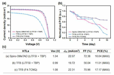공액고분자 TFB를 홀 전달층에 도입한 페로브스카이트 태양전지의 (a) J-V결과 및 (b) 효율 (c) 각 소자의 습도 45%, 공기 중 10일간 안정성 평가 결과