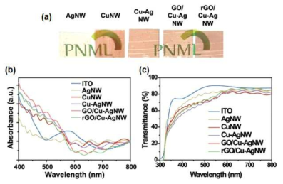 Ag NW, CuNW, Cu-AgNW, GO/Cu-AgNW, 그리고 rGO/Cu-Ag NW를 사용하여 제작된 유연 투명전극의 (a) 사진, (b) 흡수도 및 (c) 투과도