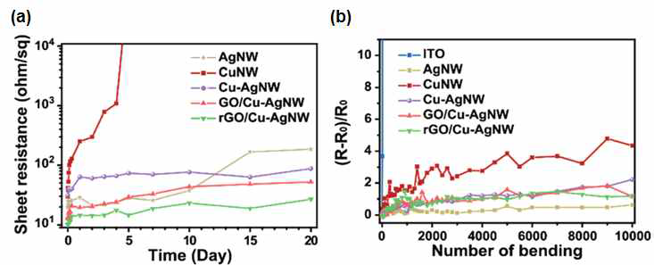 합성된 Ag NW, CuNW, Cu-AgNW, GO/Cu-AgNW, 그리고 rGO/Cu-Ag NW의 (a) 시간에 따른 저항 변화도 및 (b) bending test 결과