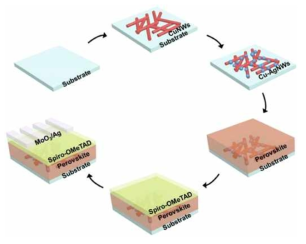 금속 나노와이어를 투명전극으로 사용한 페로브스카이트 광검출기 제작 모식도