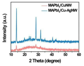 MAPbI3/CuNW, MAPbI3/Cu-AgNW의 XRD 결정성 분석