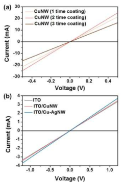 (a) Cu NW 코팅 횟수에 따른 결과 전류 밀도-전압 특성 (b) 암전상태에서 측정한 ITO, ITO/CuNW, ITO/Cu-AgNW의 전류 밀도-전압 특성