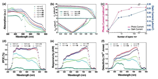 차원제어를 통해 제작된 광 검출기의 성능 결과. 그림 (a) 광흡수도, (b) J-V curve, (c) photo-current (Pink) & dark-current (Blue), (d) 외부양자효율(EQE), (e) responsivity, (f) detectivity