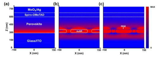 FDTD 시뮬레이션 (a)페로브스카이트 (b)페로브스카이트-AuNR (c)페로브스카이트-AuNR/PEIE 하이브리드 광 검출기