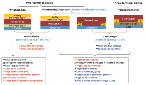 페로브스카이트 광검출기의 구조 및 특성에 따른 광 특성 요약