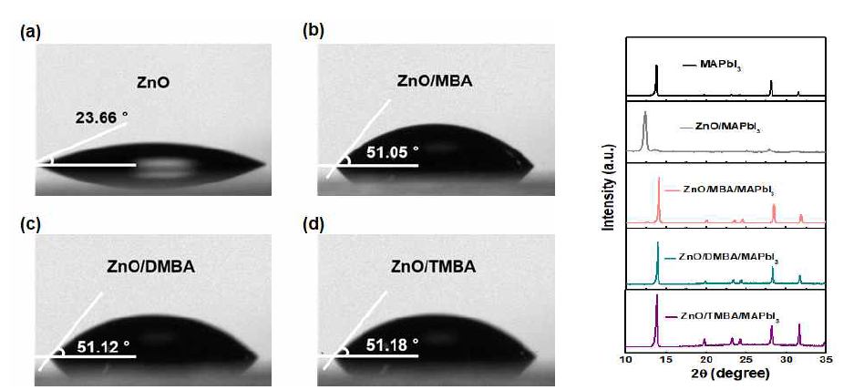 (좌) SAM을 도입한 ZnO 전자 전달층의 접촉각 측정 (a) ZnO, (b)ZnO/MBA, (c) ZnO/DMBA (d) ZnO/TMBA (우) 각 전자 전달층 위해 도포한 페로브스카이트의 XRD 측정