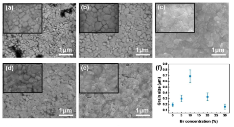 Br이 0 (a), 5 (b), 10 (c), 20 (d), 30% (e) 도핑 된 페로브스카이트 표면의 SEM 이미지, Br 도핑과 결정성 크기의 비교 (f)