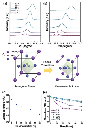 브롬이 0~30% 도핑 된 페로브스카이트의 XRD 스펙트라 (a)2θ= 13.6〬 ~ 14.6〬 (b)2θ=28.0 ~29.0 (c) 브롬 도핑 된 전, 후의 페로브스 카이트의 결정성 모식도 (d) 브롬 도핑에 따른 결정성 격자 범위 (e) 브롬 도핑에 따른 페로브스카이트 태양전지의 효율 변화(50 시간 안정성 실험)