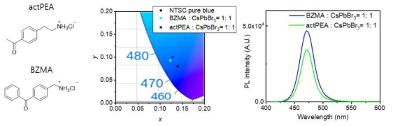 도입한 카보닐기 기반 π-공액 유기 양이온의 분자구조, 광 루미네센스 스펙트럼 및 CIE 색 좌표