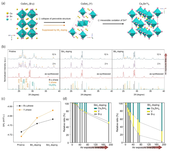 도핑 유, 무에 따른 페로브스카이트 CsSnI3의 공기 중 (a) 상변화 과정과 그에 따른 (b) XRD pattern, (c) 도핑에 따른 페로브스카이트상과 비페로브스카이트 상의 formation energy (d) 도핑된 샘플의 공기 노출 시간에 따른 페로브스카이트, 비페로브스카이트 그리고 산화된 상의 비율