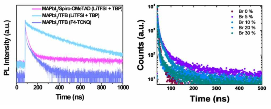 전하 전달층의 종류에 따른 시분해성 발광 스펙트럼(왼쪽), 브로민의 비율에 따른 시분해성 발광 스펙트럼(오른쪽)