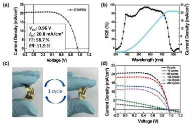 ZnO/PEIE ETL을 사용하여 제작된 저온공정 가능한 유연 페로브스카이트 태양전지의 (a) J-V 결과, (b) 외부양자효율, (c) photograph 및 (d) 구부림 횟수에 따른 J-V 결과