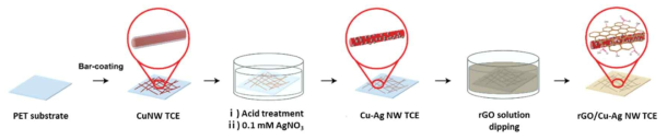 rGO/Cu-AgNW 기반 투명전극 제작 모식도