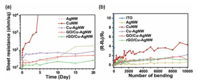 합성된 Ag NW, CuNW, Cu-AgNW, GO/Cu-AgNW, 그리고 rGO/Cu-Ag NW의 (a) 시간에 따른 저항 변화도 및 (b) bending test 결과